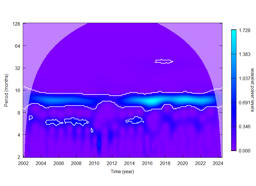 Graph depicting power of black gill prevalence wave